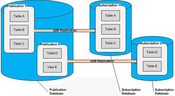 Publications replicating to two subscription databases